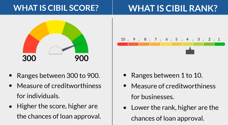 How to check CIBIL Score | CIBIL Score maining