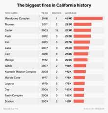 How Much Is Fire Insurance In California
