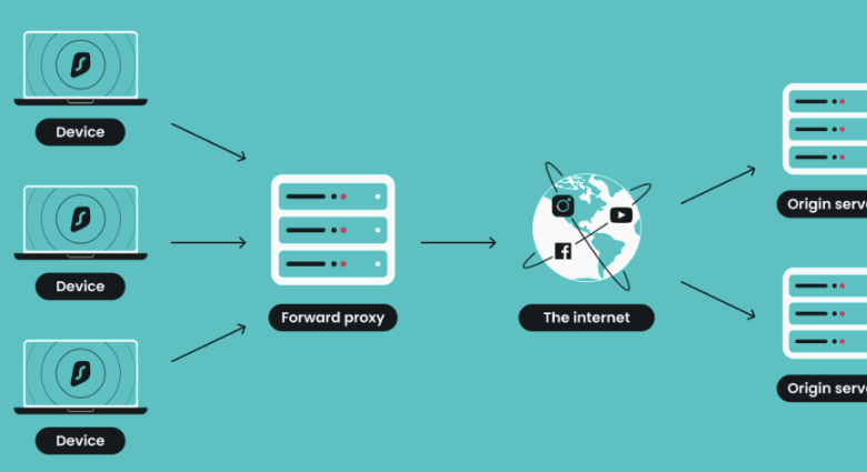 How Proxy Servers Change the Mechanics of Online Access